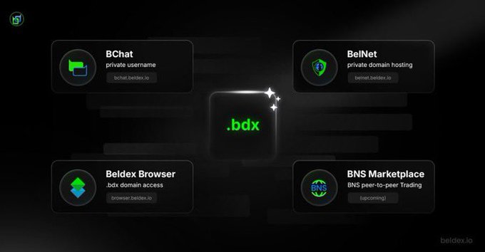 The image showcases the Beldex (.bdx) ecosystem, highlighting four key privacy-focused products: BChat (private username), BelNet (private domain hosting), Beldex Browser (.bdx domain access), and BNS Marketplace (BNS peer-to-peer trading). It visually illustrates Beldex's evolution from a single privacy coin into a full suite of privacy-centric applications, aligning with the post's narrative of expanding beyond a foundational blockchain idea into a broader ecosystem of privacy tools.