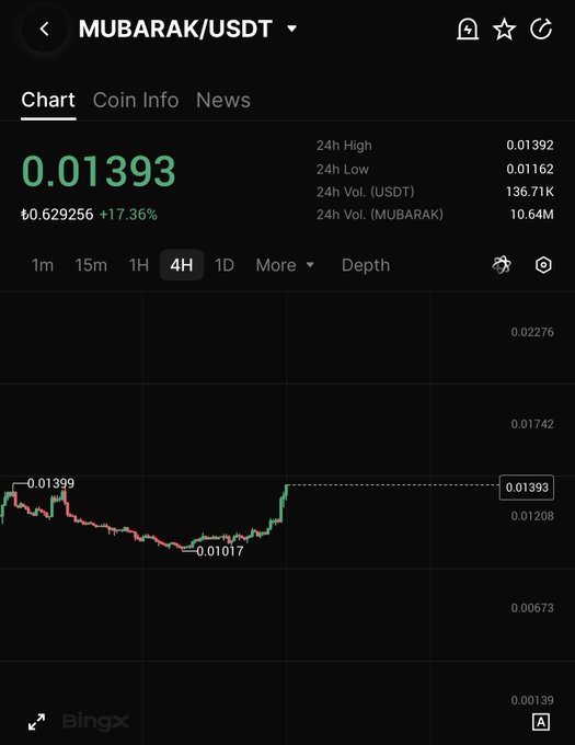 This is a screenshot of the MUBARAK/USDT trading chart on BingX, showing a price of 0.01393 which is currently testing resistance, as noted in the accompanying post.