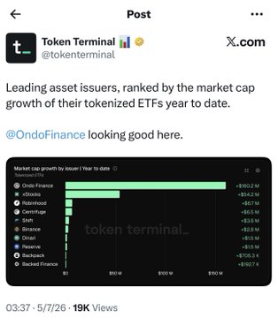 A Token Terminal (X.com) post showing leading asset issuers ranked by market cap growth of tokenized ETFs YTD, highlighting Ondo Finance with +$50.2M.