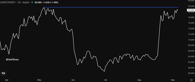 A TradingView candlestick chart displays Bitcoin's price action against the KCS ticker on Binance, showing BTC climbing from around $60,000 in late April to a peak near $82,000 in May before correcting down to roughly $58,000–$60,000 in June and July, then staging a sharp rally in late August to reclaim the $80,000–$83,000 zone, currently trading at 80,680 (+1.29%) — visually reinforcing the post's call for BTC to achieve a higher high above ~$83K to trigger a strong push beyond $85,000.