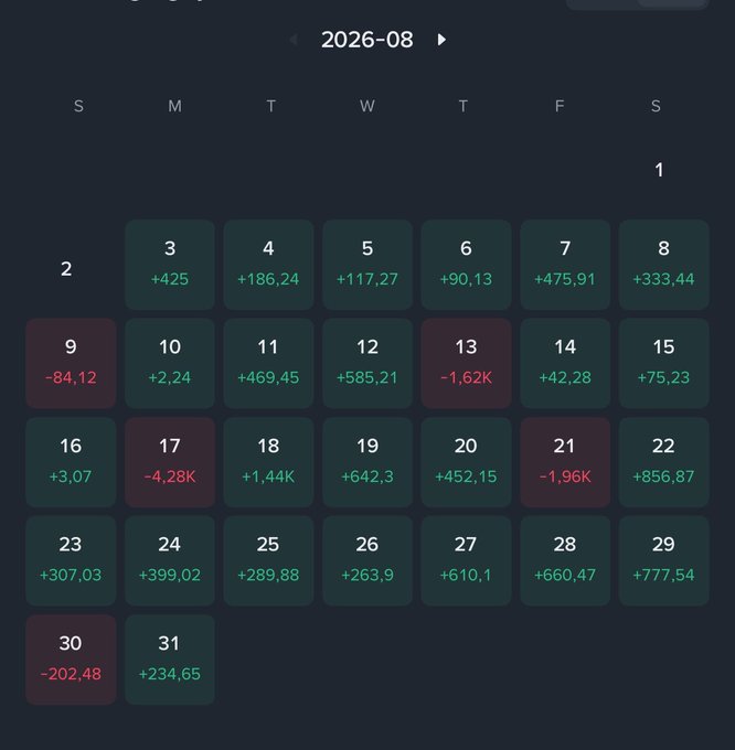 A dark-themed calendar dashboard for August 2026 displays daily profit and loss figures, with most days showing gains in green and a few showing losses in red.