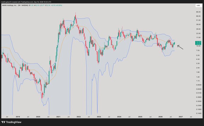 A TradingView chart of MARA Holdings, Inc. (2W timeframe) on NASDAQ shows the stock trading at $12.14 (+0.26, +2.20%), with Bollinger Bands indicating price action has recently broken above the upper band near $17—visually reinforcing the bullish sentiment behind "Nobody owns enough $MARA."