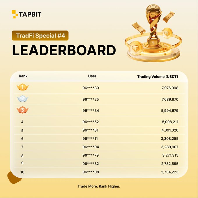 A 'TAPBIT TradFi Special #4 LEADERBOARD' showing the top 10 users and their trading volumes in USDT, with the top user having 7,976,098.