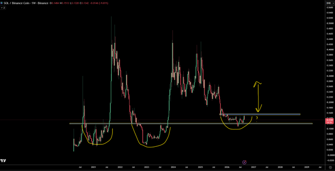 A weekly SOL/Binance USD chart on TradingView showing price action from 2021 through 2027, with yellow hand-drawn annotations highlighting three similar "U-shaped" swing low patterns and a horizontal resistance zone near $0.13-$0.15, illustrating the analyst's view that SOL has bottomed but needs to reclaim the marked resistance before a significant outperformance rally can occur.