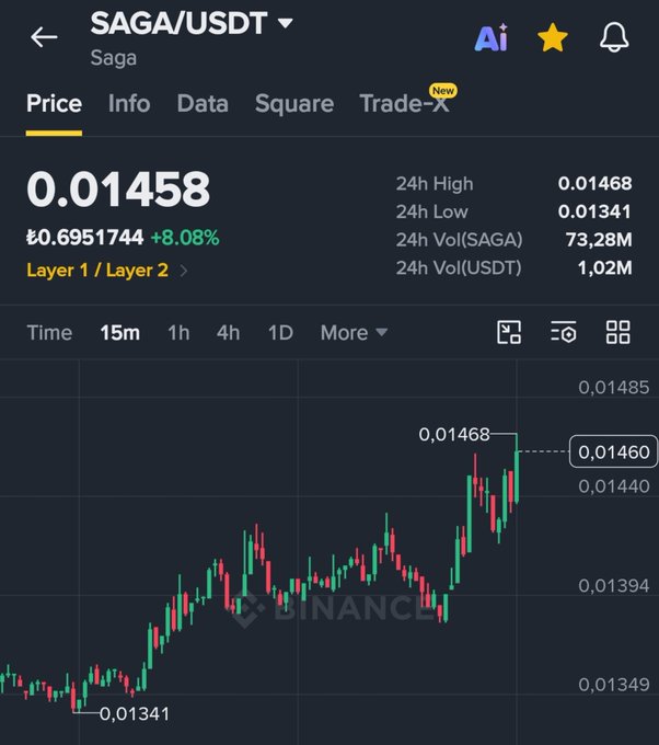 A Binance trading chart for SAGA/USDT showing a price of 0.01458, up 8.08%, with 24h high of 0.01468 and 24h low of 0.01341, displaying a green upward price trend.