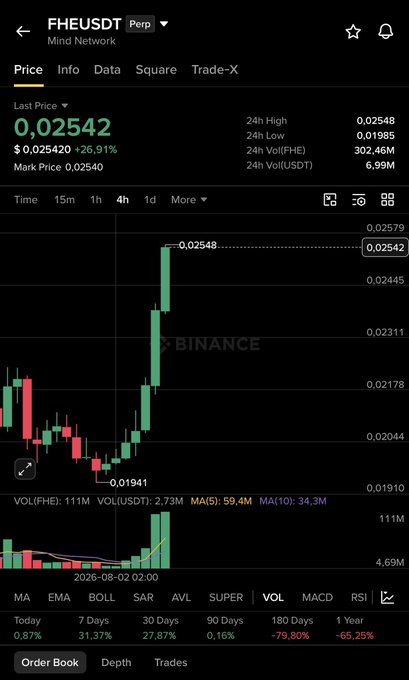 The image shows a Binance perpetual futures chart for FHE/USDT (Mind Network) trading at $0.02542, up 26.91% with a 24-hour high of $0.02548 and 24-hour volume of $302.46M. The candlestick chart illustrates the significant price surge referenced in the post, displaying the sharp upward move that delivered the 40% run, along with performance metrics showing 31.37% gains over 7 days.