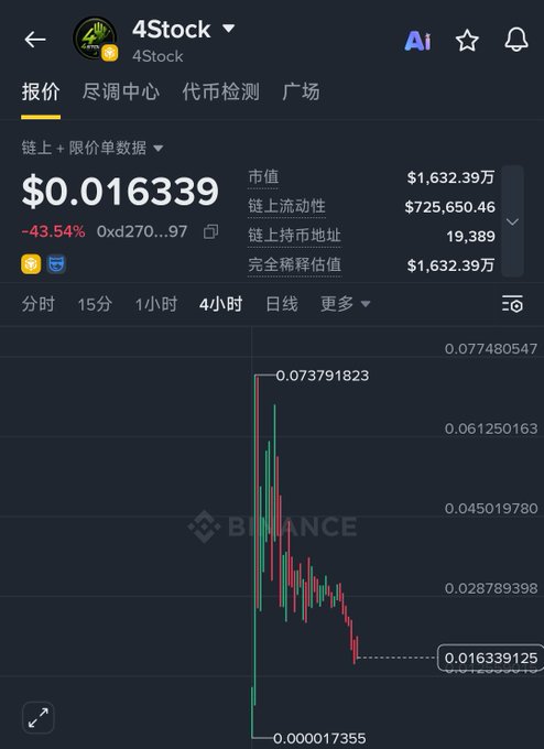A Binance cryptocurrency chart for the token '4Stock' showing a current price of $0.016339, down 43.54%, with a market cap of $1,632.39万 and on-chain liquidity of $725,650.46.