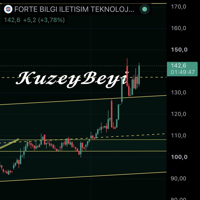 A candlestick chart of FORTE BILGI ILETISIM TEKNOLOJ... (FORTE) trading at 142,6 TL, up +5,2 (+3,78%), showing the stock's breakout after accumulating between 102-108 and confirming above 128, as highlighted in the watermark "KuzeyBeyi" — validating the analyst's YTD call.
