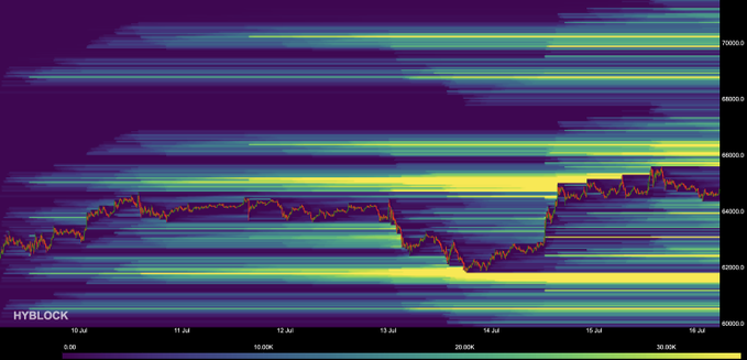 A HYBLOCK order book heatmap visualization displaying horizontal liquidity bands in colors ranging from purple to yellow, with a red price line overlaid.