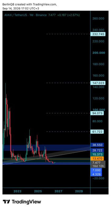 A TradingView monthly chart of the AVAX/TetherUS pair on Binance shows AVAX currently priced at 7.477, with Fibonacci retracement levels drawn from its early 2024 peak.
