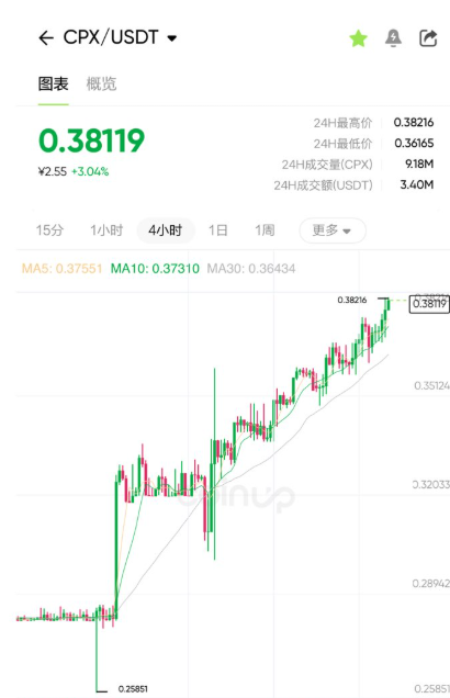 A trading chart for CPX/USDT shows a current price of 0.38119, up 3.04%, with 24h volume of 3.40M USDT.