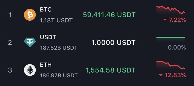 The image shows a table with three columns, each containing different cryptocurrency symbols and their respective values. The first column has a Bitcoin symbol, the second column has an Ether symbol, and the third column displays a USDT symbol along with its value of 1,000 US dollars. The text in the image indicates that the current price for Ethereum is $USDT supera, which means it's worth 1,500 US dollars. This information can be helpful to those interested in investing or trading cryptocurrencies like Bitcoin and Ether on the market.