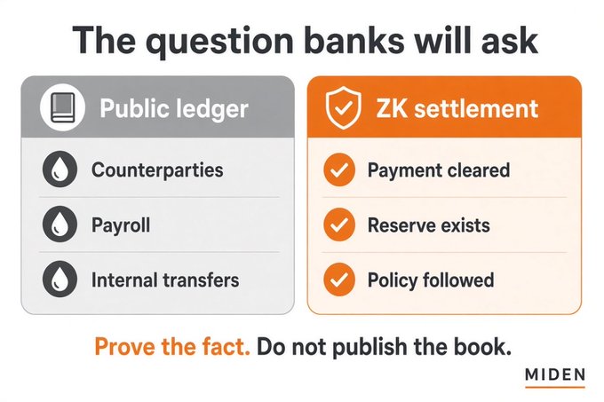An infographic titled 'The question banks will ask' compares Public ledger items (Counterparties, Payroll, Internal transfers) with ZK settlement checks (Payment cleared, Reserve exists, Policy followed), branded by MIDEN with the tagline 'Prove the fact. Do not publish the book.'