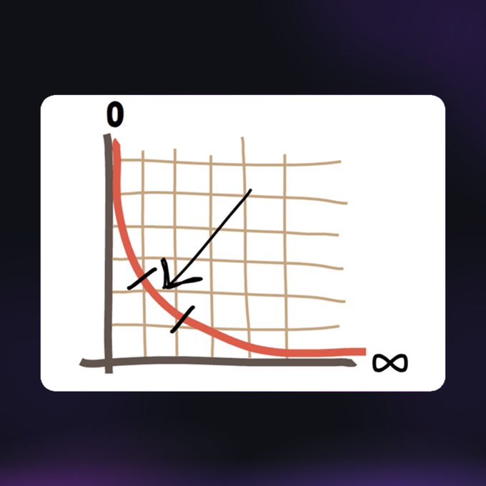 A hand-drawn graph showing a red curve asymptotically approaching the x-axis, starting high near '0' on the y-axis and leveling off near the infinity symbol on the x-axis, with a single arrow pointing to the curve.