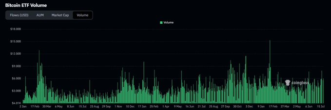 Bitcoin ETF Volume

A bar chart displays Bitcoin ETF daily trading volume in USD from late January through July, with the y-axis scaled from $4.019B to $18.000B, showing recent activity peaking near $6B and recovering from the quieter $2–4B levels observed in March and May. The chart's source is credited to coinglass in the bottom right corner.