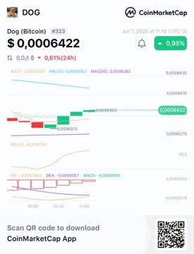 In the image, there is a white screen with a detailed financial chart displayed. This chart shows multiple colored blocks representing different cryptocurrency values such as Bitcoin and Litecoin. The chart also displays the current Bitcoin price of $0.000042 and the current Litecoin value at 0.34. There are two dollar signs in the image, one for $dog and another for 1$. A button is visible on the screen indicating that it is available for purchase or download from a marketplace app like @krakenfx. The chart also includes the words "Dog" and "CoinMarketCap" at the top of the screen, providing context about where to buy these digital assets.