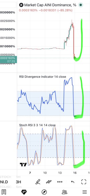 A trading chart showing 'Market Cap AINI Dominance' with a massive -85.28% drop, alongside RSI Divergence and Stoch RSI indicators, with green highlighting marking recent activity.