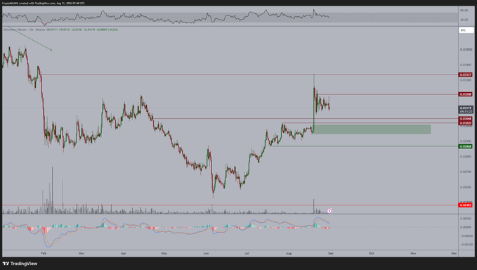 A TradingView candlestick chart displays the $ETH40,000 cryptocurrency pair (likely ETH/BTC ratio) on a daily timeframe from approximately January through August 2025, showing price consolidation with a green highlighted supply/demand zone between roughly 0.04000–0.04450 and red resistance levels near 0.04920–0.05250, supporting the post's thesis that the pair is going sideways and approaching an entry zone where ETH is expected to outperform BTC.