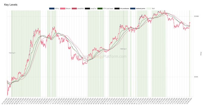 A financial chart displays Bitcoin's price action with three key moving averages (21w SMA, 128w SMA, and smallTher), showing "Key Levels" with the price oscillating between approximately $75K and $100K. The chart highlights a "Holding it" annotation around the $69K support level, visually supporting the bullish thesis that Bitcoin remains in a strong uptrend as long as it holds above this critical zone.