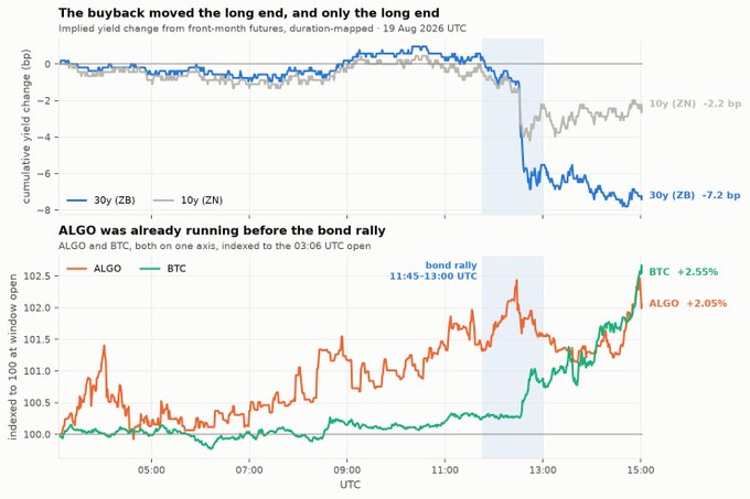 Two financial charts showing bond market activity on 19 Aug 2026 UTC, with the top showing cumulative yield changes (30y ZB at -7.2 bp, 10y ZN at -2.2 bp) and the bottom tracking ALGO vs BTC performance during a bond rally window from 11:45-13:00 UTC.