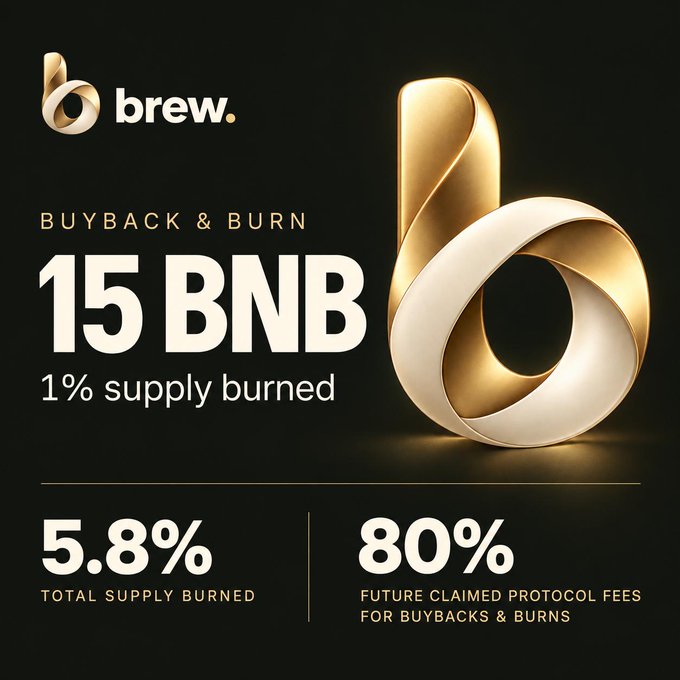 A 'brew.' promotional graphic with a black background announcing a 'BUYBACK & BURN' of 15 BNB representing 1% supply burned, with 5.8% total supply burned and 80% future claimed protocol fees, featuring a gold and white 3D logo sculpture.