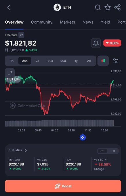 A CoinMarketCap mobile app screenshot displays the Ethereum (ETH) overview, showing a price of $1,821.82 and a 24-hour price chart.