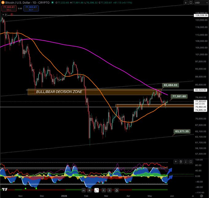 The image shows a chart of Bitcoin's price movement over time with various lines representing different price points. The Bitcoin price is shown in shades of orange, while the Bollinger bands are represented by purple lines. There is also an overlay of a trading strategy for Bitcoin that includes a "Bullish Decisions Zone" and a "Break Bear Decision Zone". This suggests that the chart is designed to help users make informed decisions about buying or selling Bitcoin based on its historical price movements, as well as providing insights into potential support and resistance levels.