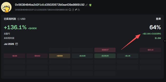 A cryptocurrency trading dashboard shows a wallet address (0x5638484ba2d2f1d1d35020572b0aa439a9869192) with a 64% win rate (+$2.1M, +318.59%), a +136.1% profit ($490K) on realized PnL, and monthly gains/losses for July 2026.