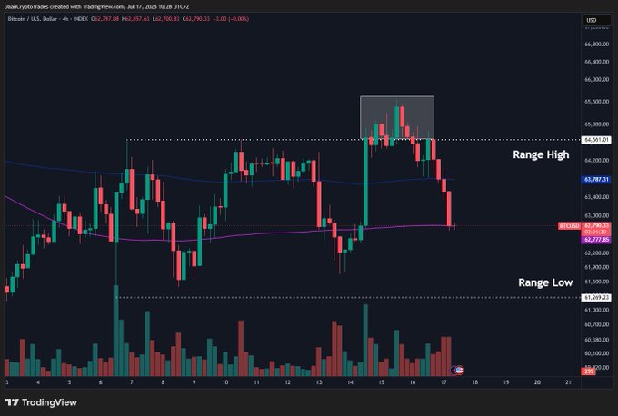 A TradingView 4-hour candlestick chart of Bitcoin (BTC/USD) showing price action between $61,209 and $64,501, with BTC currently trading at $62,766.63, illustrating the failed push above the local range high and the subsequent retracement back toward the 4H 200MA (purple line) after testing resistance at the 4H 200EMA (blue line).