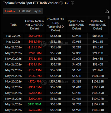 The image shows a table of cryptocurrency exchange data with columns labeled "Toplam Bitcoin Spot" and "Ethereum Bitcoin ETF", displaying various prices for these exchanges from May 1st through June 30th, 2026. It also highlights that there is a significant outflow of money in Bitcoin ETFs compared to Ethereum ETFs during this period, which has created a substantial amount of pressure on their respective prices.