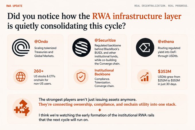 An RWA Update infographic discussing how RWA infrastructure is consolidating, featuring @Ondo (260+ US stocks & ETFs), @Securitize (institutional backbone), and @Eethena ($353M USDtb growth).