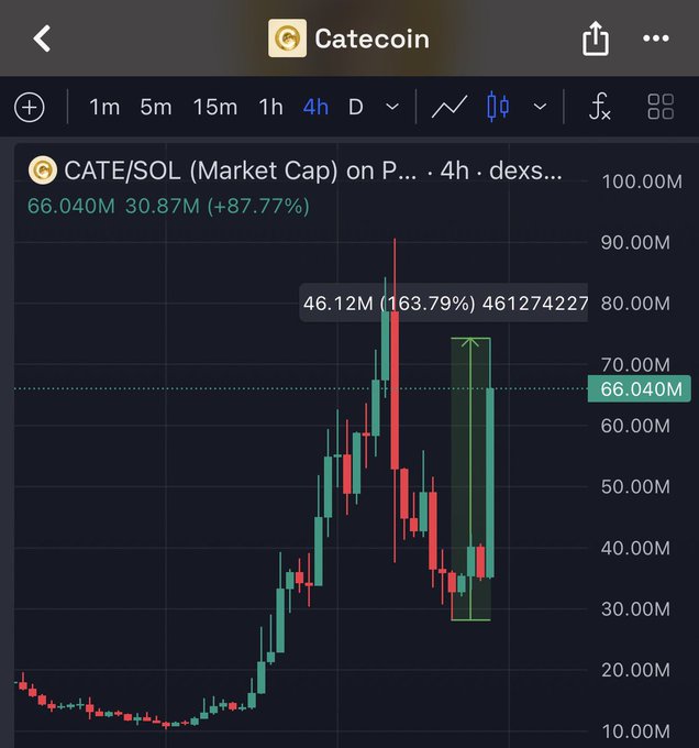 A 4-hour candlestick chart of CATE/SOL on a DEX shows a market cap surging from ~$30M to $66.04M (+87.77%), with a highlighted recent rally from ~$30M back up to ~$75M (+163.79%), visually supporting the post's claim that $CATE is bouncing hard and becoming difficult to short.