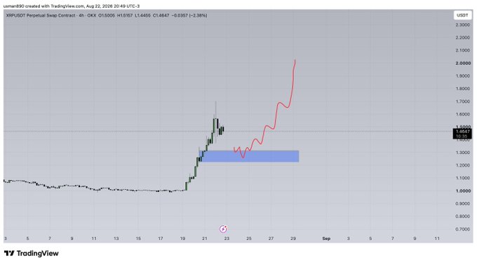 The image is a TradingView 4-hour chart of XRP/USDT Perpetual Swap Contract on Binance (dated August 22, 2026), showing XRP's price around $1.46 with a blue highlighted "buy zone" near $1.20-$1.40, illustrating the trader's planned re-entry point after XRP's recent rally from $1.00 toward $2.00.