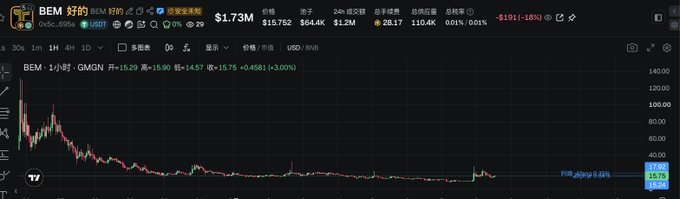 A dark-themed financial trading chart interface showing the stock ticker 'BEM' with a dramatic long-term decline in price, displaying key stats like a price of $15.75, a 24h change of '-18%', and a timestamp indicating 1D timeframe on a crypto/stock exchange.
