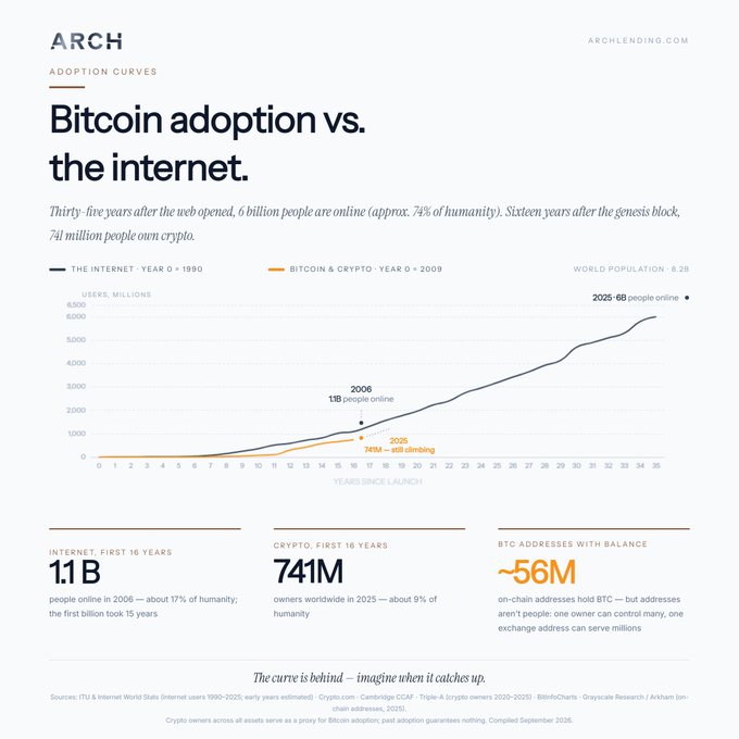 An Arch Lending infographic titled 'Bitcoin adoption vs. the internet' comparing the adoption curves of the internet (since 1990) and Bitcoin & crypto (since 2009), noting 11B internet users in the first 16 years versus 741M crypto owners.