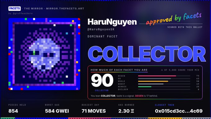 A digital profile or dashboard titled 'FACETS' for 'HaruNguyen' shows their 'COLLECTOR' trait is dominant at 90, alongside pixel art and statistics like 'PIECES HELD 854' and 'GAS BURNED 2.30'.