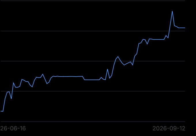 A line chart tracking performance from 26-06-16 to 2026-09-12 shows a generally upward trajectory with a notable spike near the end, illustrating the gains achieved over 90 days using the trader's refined system developed after the May 2021 setback.