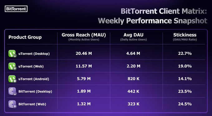 The image displays a "BitTorrent Client Matrix: Weekly Performance Snapshot" table showing metrics for five product groups (uTorrent Desktop, uTorrent Web, uTorrent Android, BitTorrent Desktop, and BitTorrent Web), with uTorrent Desktop leading at 20.46M MAU and 4.64M DAU (22.7% stickiness), followed by uTorrent Web at 11.57M MAU and 2.20M DAU. This data directly supports the post's claims, with the 4.64M uTorrent Desktop DAU and 5.79M Android reach explicitly highlighted in the caption, while the combined metrics illustrate the broader 43.38M reach and 9.05M average DAU referenced.
