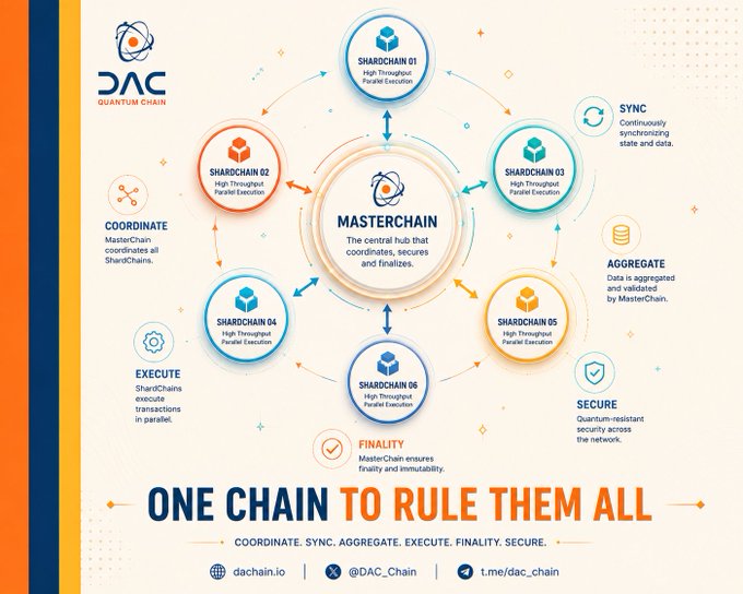 An infographic from Quantum Chain (DAC) titled 'ONE CHAIN TO RULE THEM ALL' showing a MasterChain system coordinating six ShardChains for parallel execution, with social media handles @dachain.io, @DAC_Chain, and t.me/dac_chain.