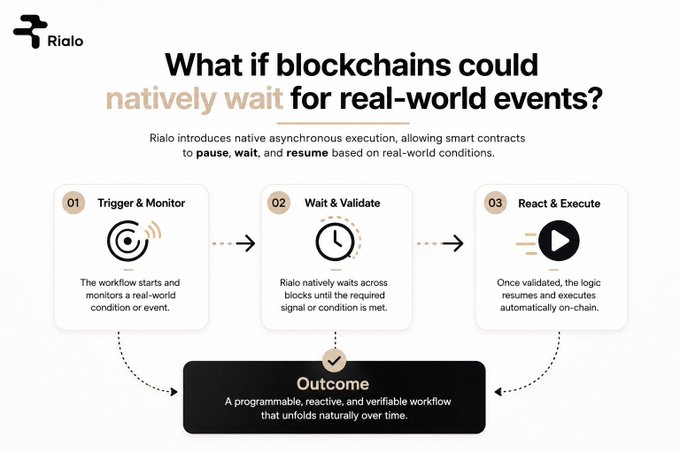 Rialo infographic explaining native synchronous execution for blockchains, with three steps: Trigger & Monitor, Wait & Validate, and React & Execute, leading to a programmatic outcome.