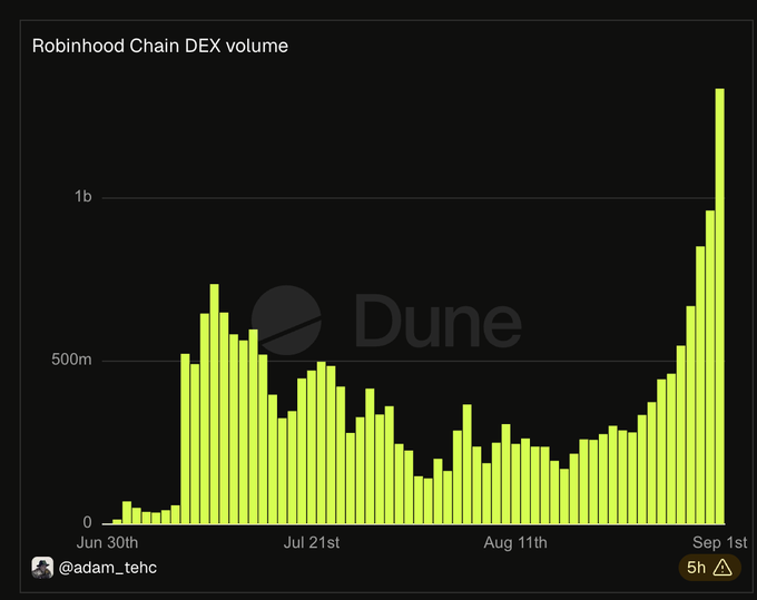 This chart displays Robinhood Chain DEX volume from June 30th to September 1st, showing a dramatic surge to over 1 billion at the end of August, illustrating the explosive growth referenced in the post about $UNI and PONS capitalizing on the activity.