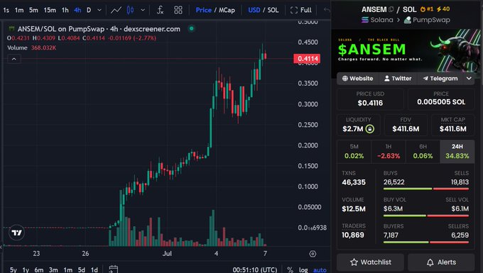 A crypto trading chart for $ANSEM/SOL on PumpSwap via DEX Screener, showing a price of 0.4114 with a 2.77% increase and strong upward trend on the 4-hour chart.