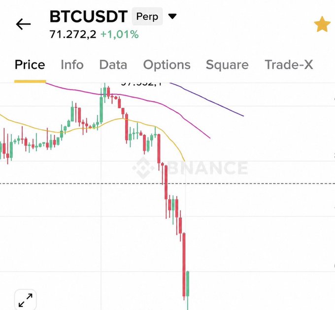 A Binance trading chart screenshot showing 'BTCUSDT Perp' at 71,272.2 with a +1.01% change, displaying red and green candlesticks in a sharp downtrend with a Binance watermark.
