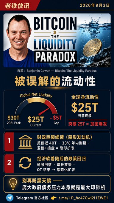 Chinese-language Bitcoin infographic from 老铁快讯 (dated 2026年9月3日) titled "BITCOIN & THE LIQUIDITY PARADOX" by Benjamin Cowen, showing global net liquidity at $25T (down from a $30T peak) with a $5T gap, highlighting US debt and policy impacts on crypto.