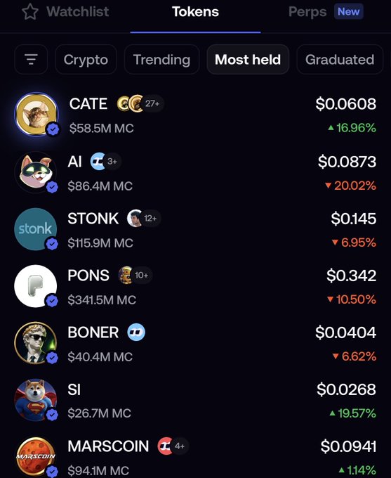 A mobile screenshot of a crypto trading app's "Most held" tokens tab, showing $CATE at the top with a $58.5M market cap, $0.0608 price, and 16.96% gain, followed by other meme coins like AI, STONK, PONS, BONER, SI, and MARSCOIN with their respective prices and percentage changes. The image supports the post's claim that $CATE has become the #1 most held coin on the FOMO platform, as it is visibly listed at the top of the "Most held" category.