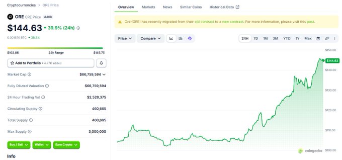 The image shows a screenshot from CoinGecko's website, which displays a chart with Bitcoin prices over time. The chart has a green line indicating the price of Bitcoin, and there are several other lines representing different cryptocurrency values. The text on the screen reads "Just casually checked CoinGecko a moment ago, and out of nowhere, $ORE is flying again?! Can anyone tell me what the heck happened this time—another round of that same old drama? Or is it just the dog whales pumping the price?" This suggests that there might be some fluctuations in Bitcoin prices or other cryptocurrencies on the website.