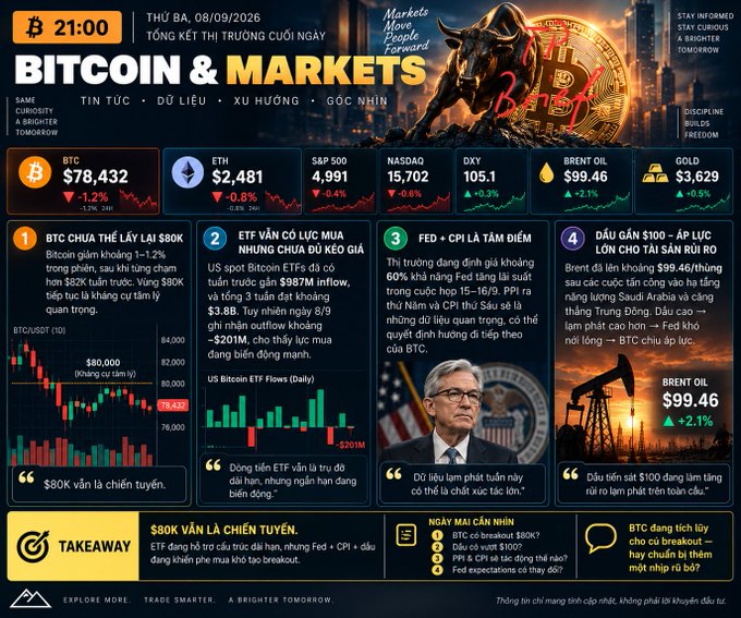 A financial news dashboard titled 'BITCOIN & MARKETS' shows BTC at $78,432 (-1.2%), ETH at $2,481 (-0.8%), and includes Vietnamese text analyzing crypto market trends.