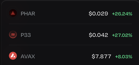 A crypto price dashboard shows PHAR at $0.029 (+26.24%), P33 at $0.042 (+27.02%), and AVAX at $7.877 (+8.03%), visually supporting the claim that PHAR is outperforming AVAX with a significantly higher percentage gain.