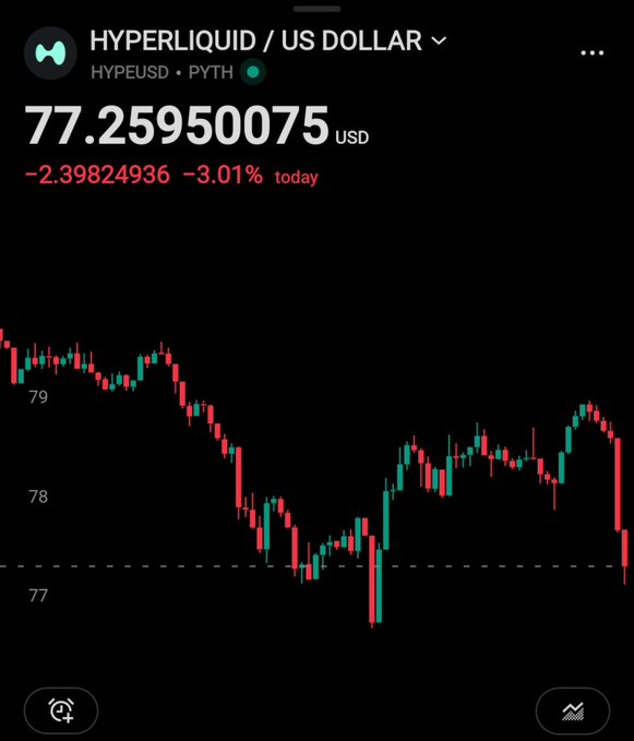 A cryptocurrency price chart shows HYPERLIQUID / US DOLLAR (HYPEUSD • PYTH) trading at 77.25950075 USD, down 2.39824936 or -3.01% today.