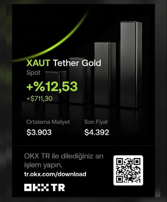 Promotional graphic from OKX TR showing XAUT Tether Gold spot price up +12.53% (+$711.30), with an average cost of $3.903 and a last price of $4.392, alongside a QR code and download link.